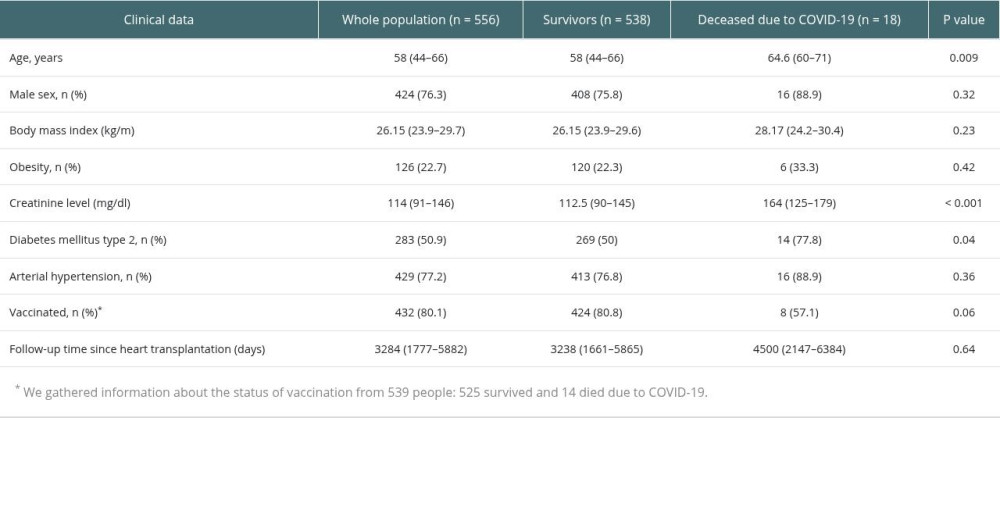 Clinical characteristics between COVID-19 survivors and non-survivors. Data are presented as median (IQR) or number (%).