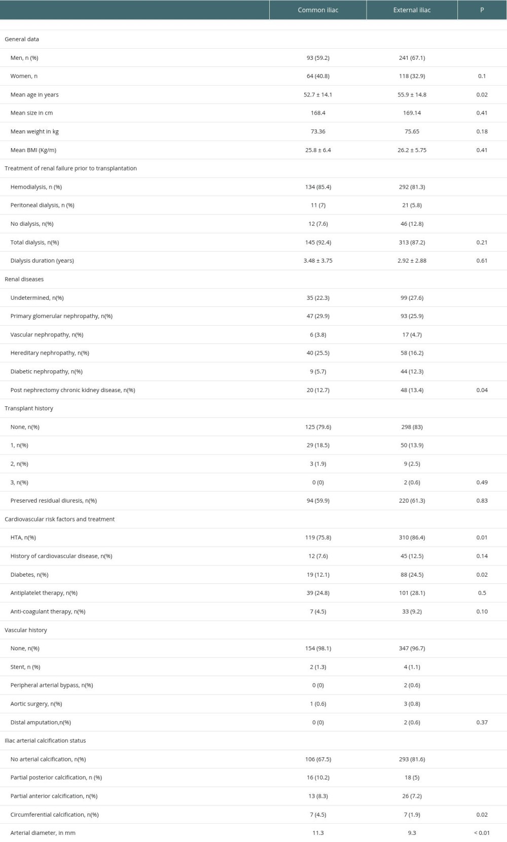 Recipient, donor, and transplant characteristics.