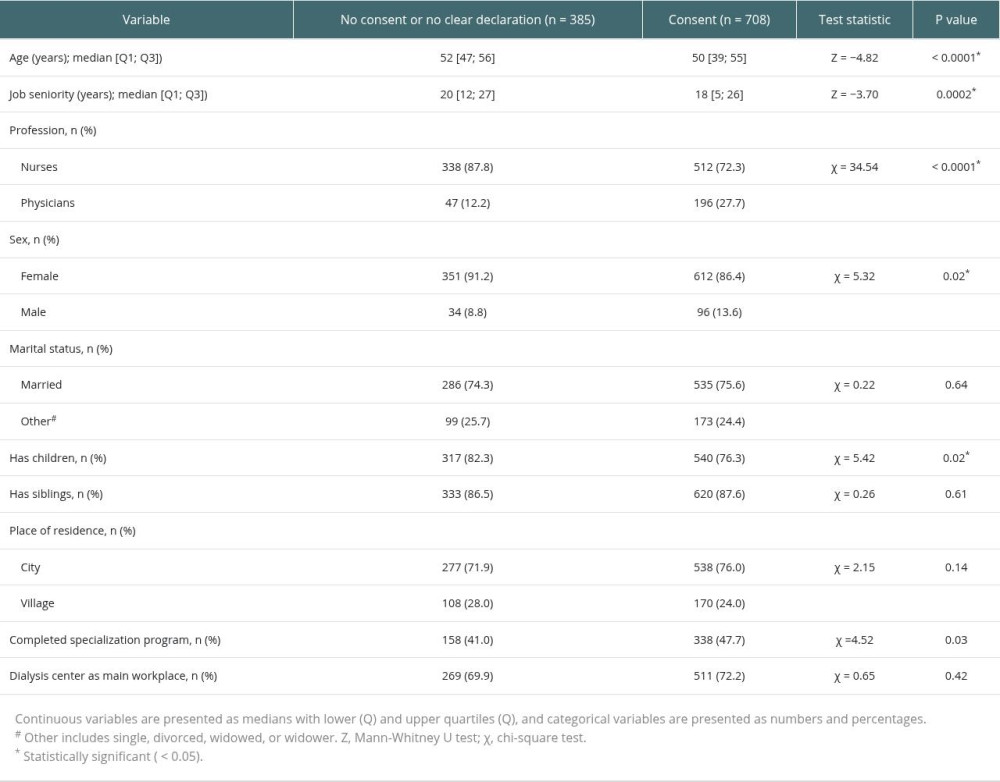 Sociodemographic and professional characteristics of physicians and nurses working in dialysis units according to consent for deceased organ donation.