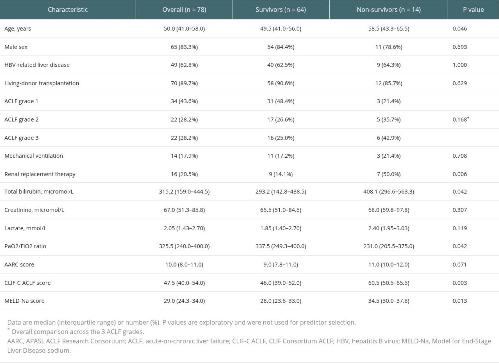 Selected characteristics according to 90-day survival status.