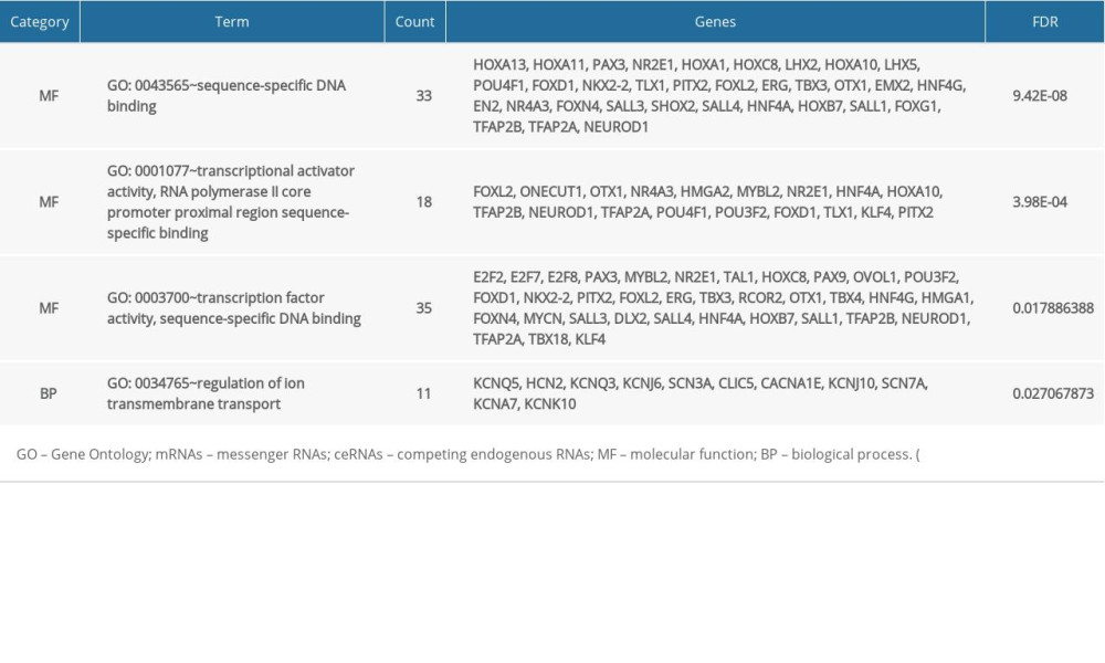 Results of mRNAs GO enrichment analysis in the ceRNA network.
