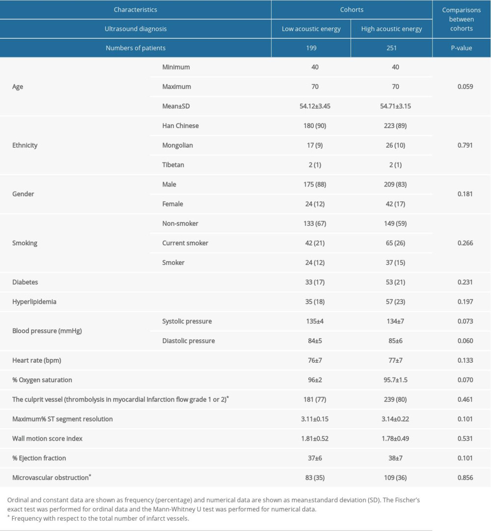 Demographical, clinical, and pre-percutaneous coronary interventions characteristics.