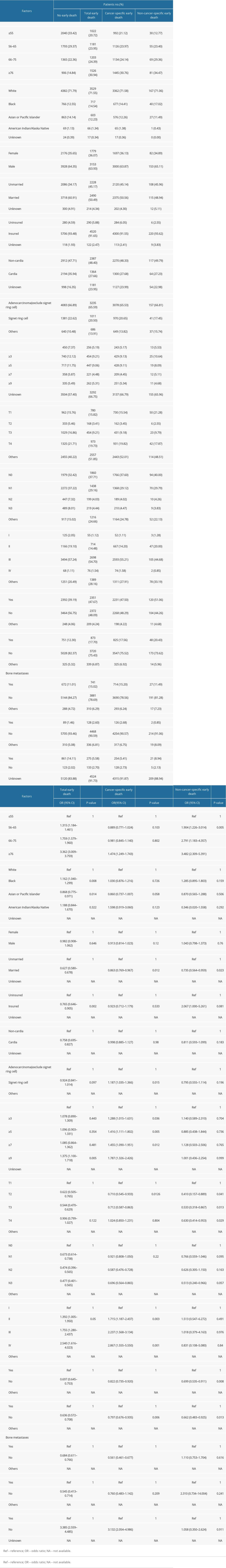 Univariable logistic regression for analyzing the risk factors for early death.