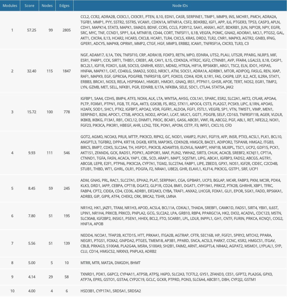 Top 10 modules of networks.