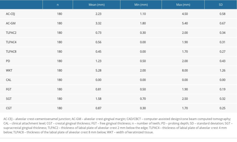 Average values of the clinical parameters and CAD/CBCT visualization.