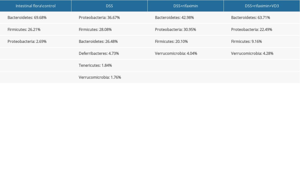 Medical Science Monitor Effects of Vitamin D3 on Intestinal Flora in