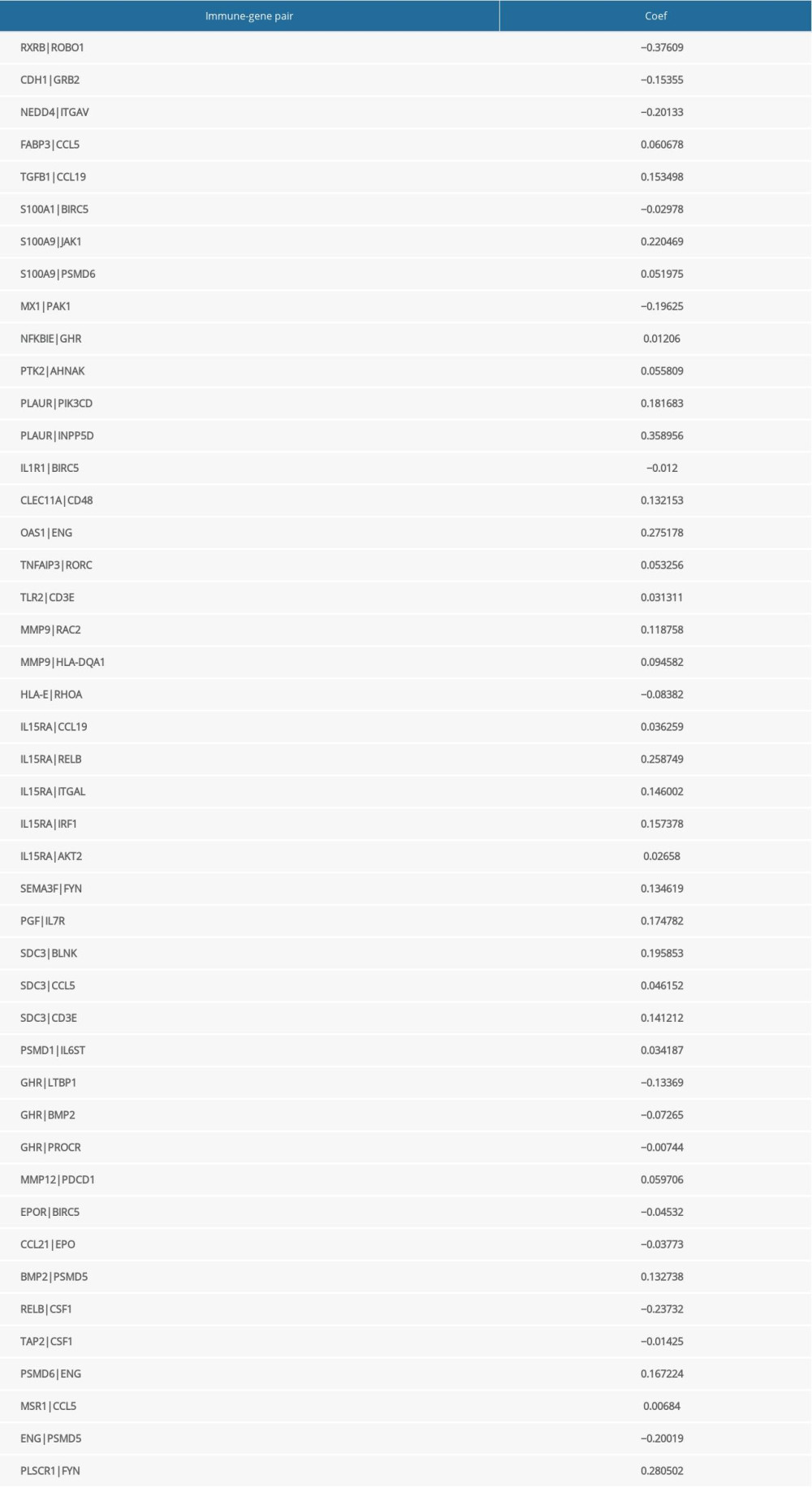 The immune-gene pair list and coefficient.