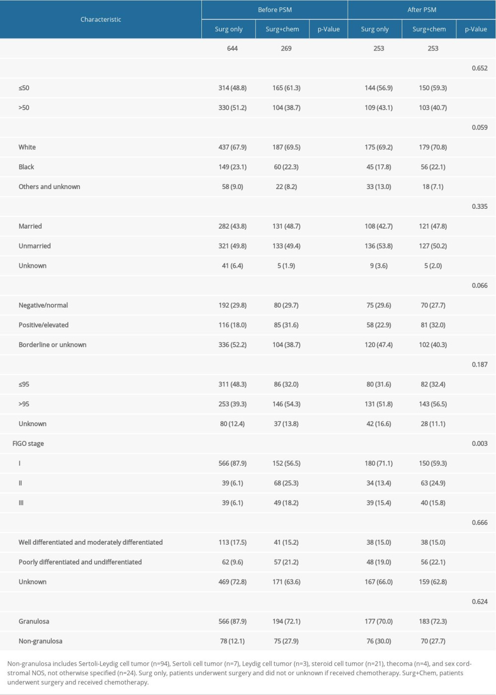 Correlations between chemotherapy and baseline characteristics of patients with sex cord-stromal tumors in the overall included population and propensity score-matched population.