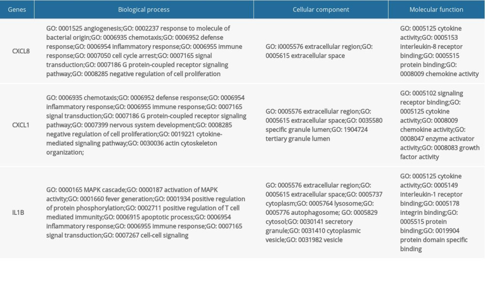 The Gene Ontology enrichment analysis of the top 3 hub genes.
