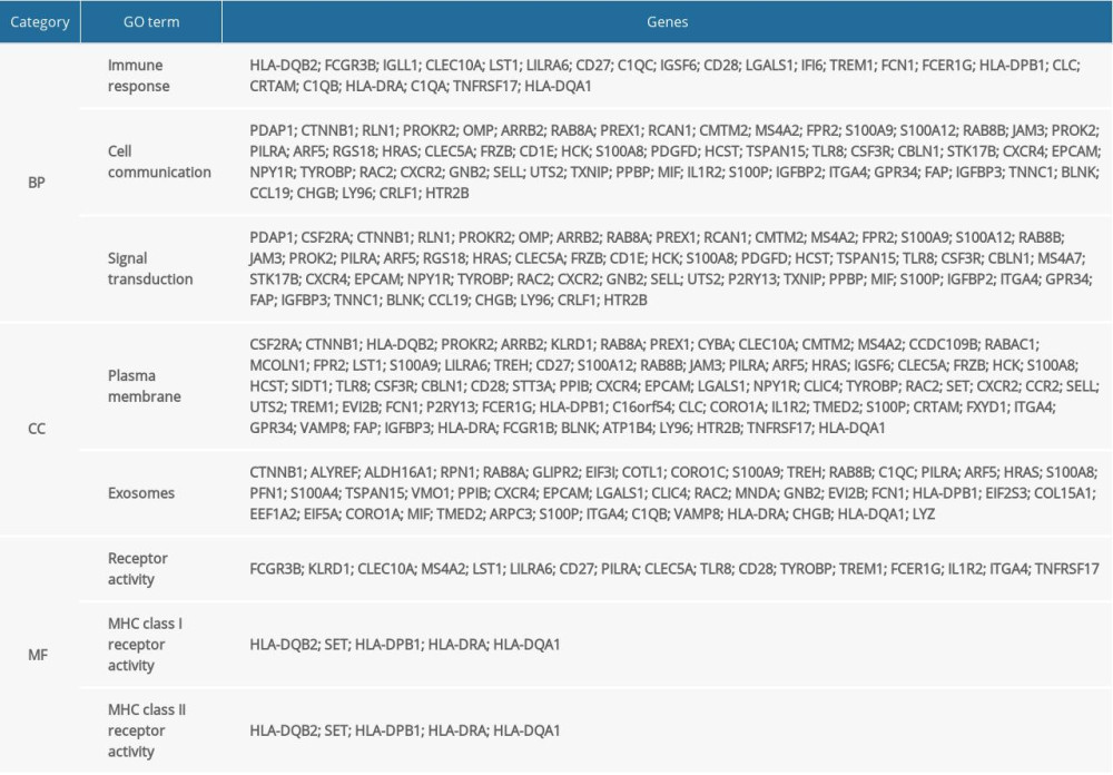 Significantly enriched GO terms in AF.