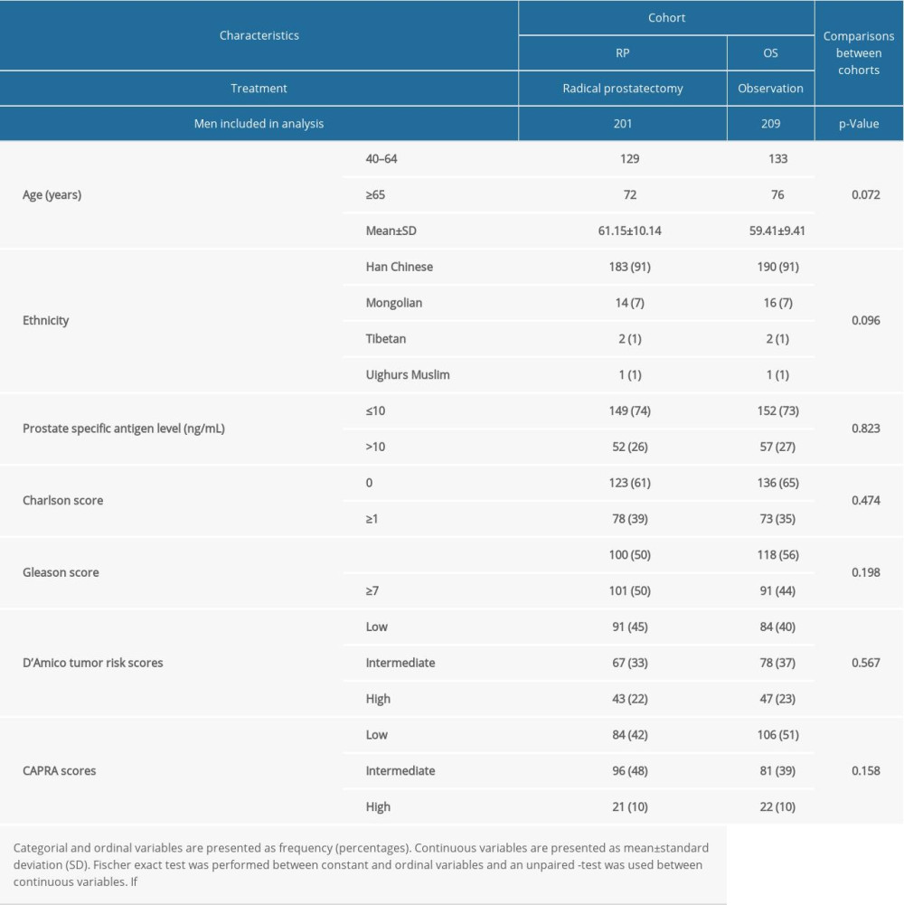 Characteristics of men at the time of diagnosis.