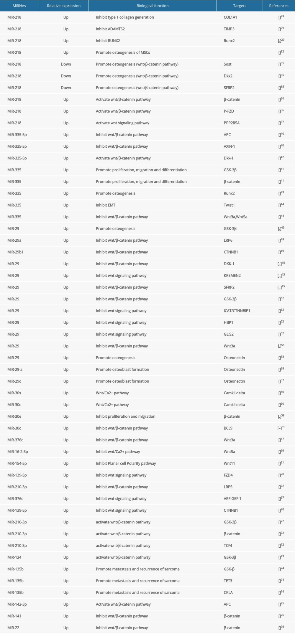 The role of miRNAs in osteogenesis by regulating the Wnt signaling pathway.
