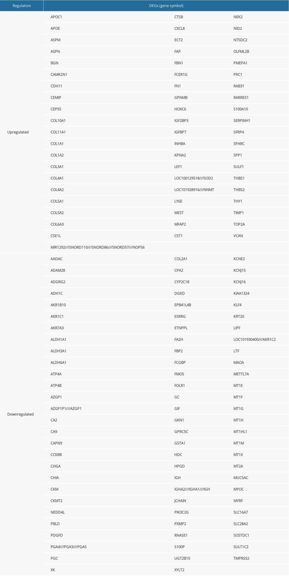 Common differentially expressed genes identified in gastric cancer.