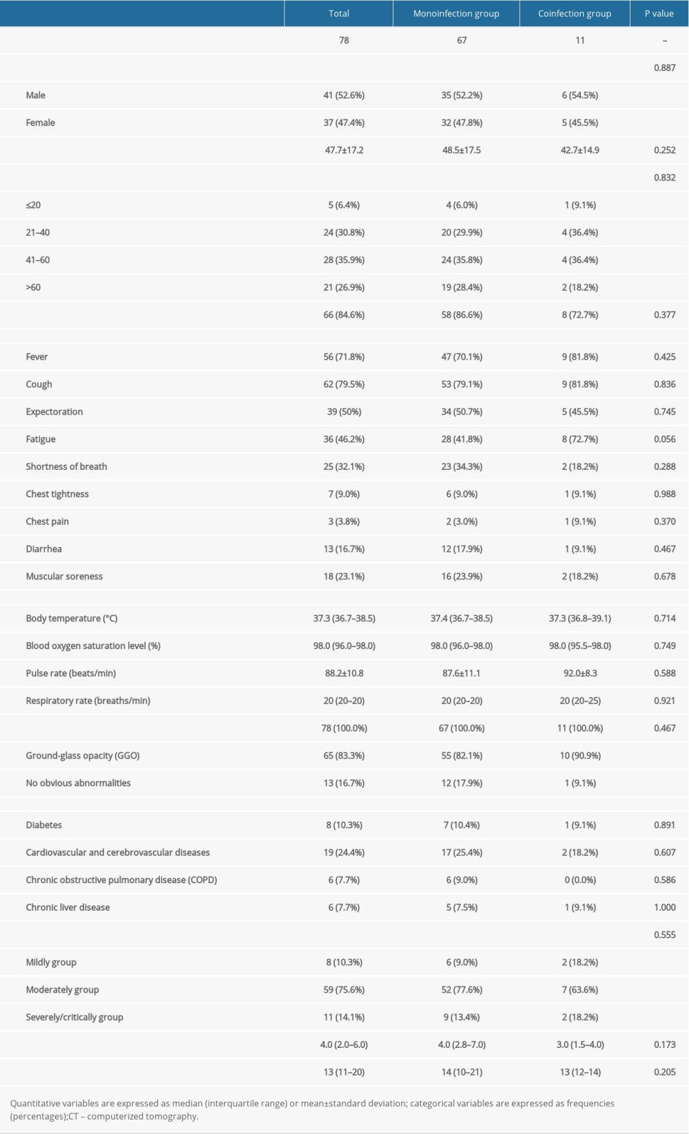Comparisons of clinical characteristics between co-infected and mono-infected COVID-19 patients with univariate analysis.