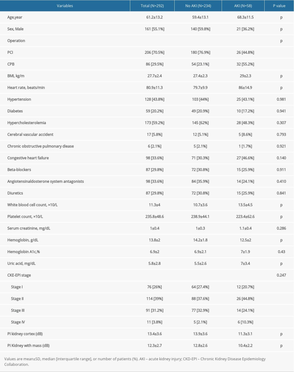 Characteristics of the study populations.