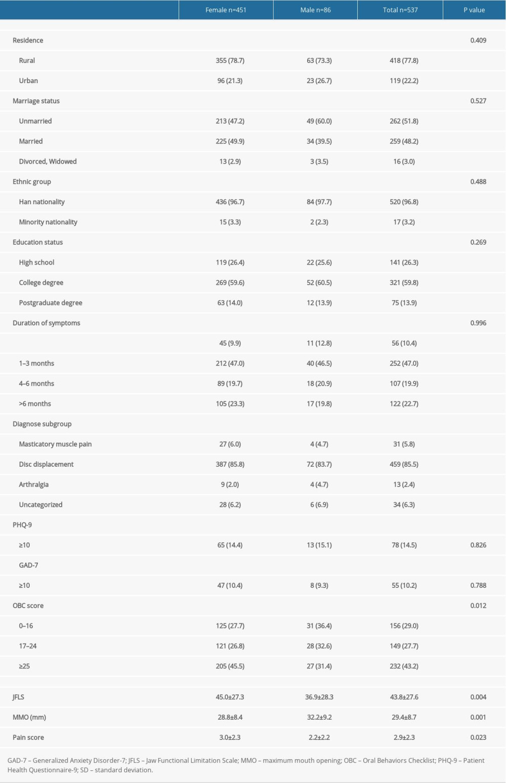 Duration of symptoms, depression, anxiety, oral behaviors, jaw function, mouth opening, pain, and social status in male and female patients with temporomandibular disorders.
