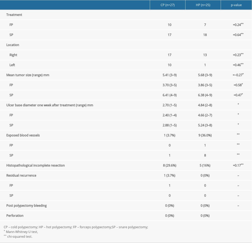 Comparison of therapeutic results between cold polypectomy and hot polypectomy.