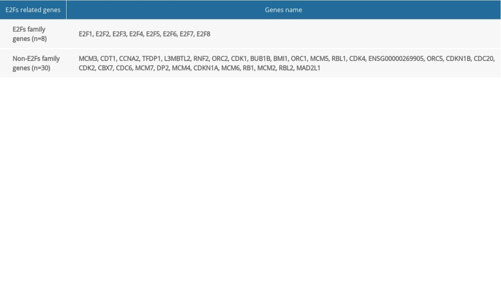 The top 30 E2F-related proteins identified using the STRING tool.