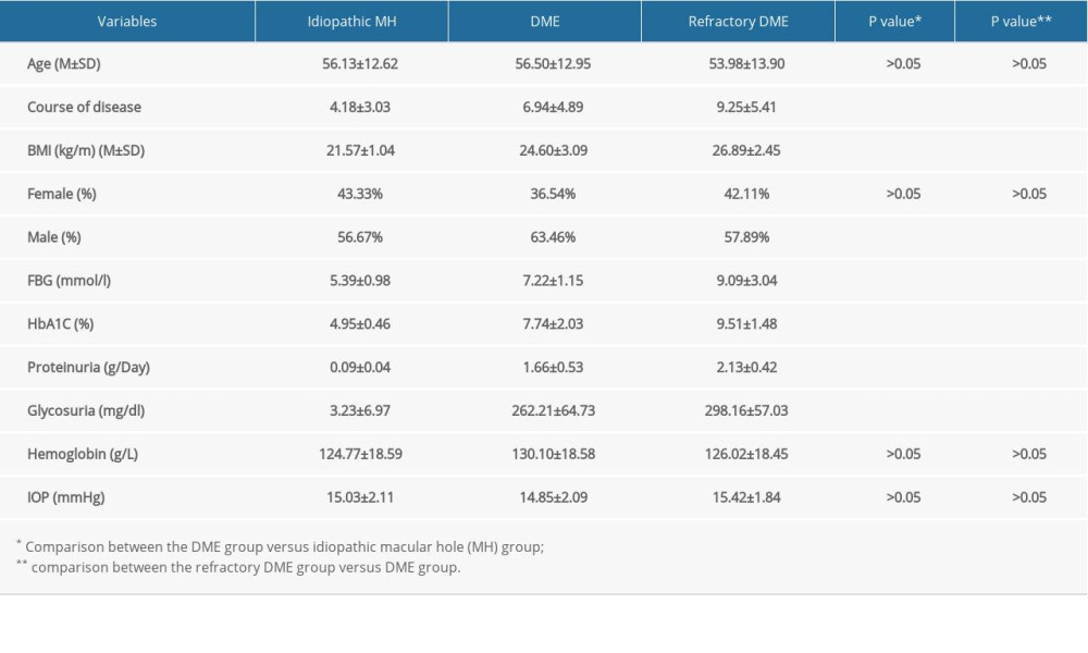 Demographic data of the studied groups.