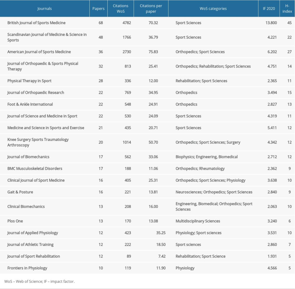 The top 20 journals of origin of papers in the exercise and tendinopathy research.