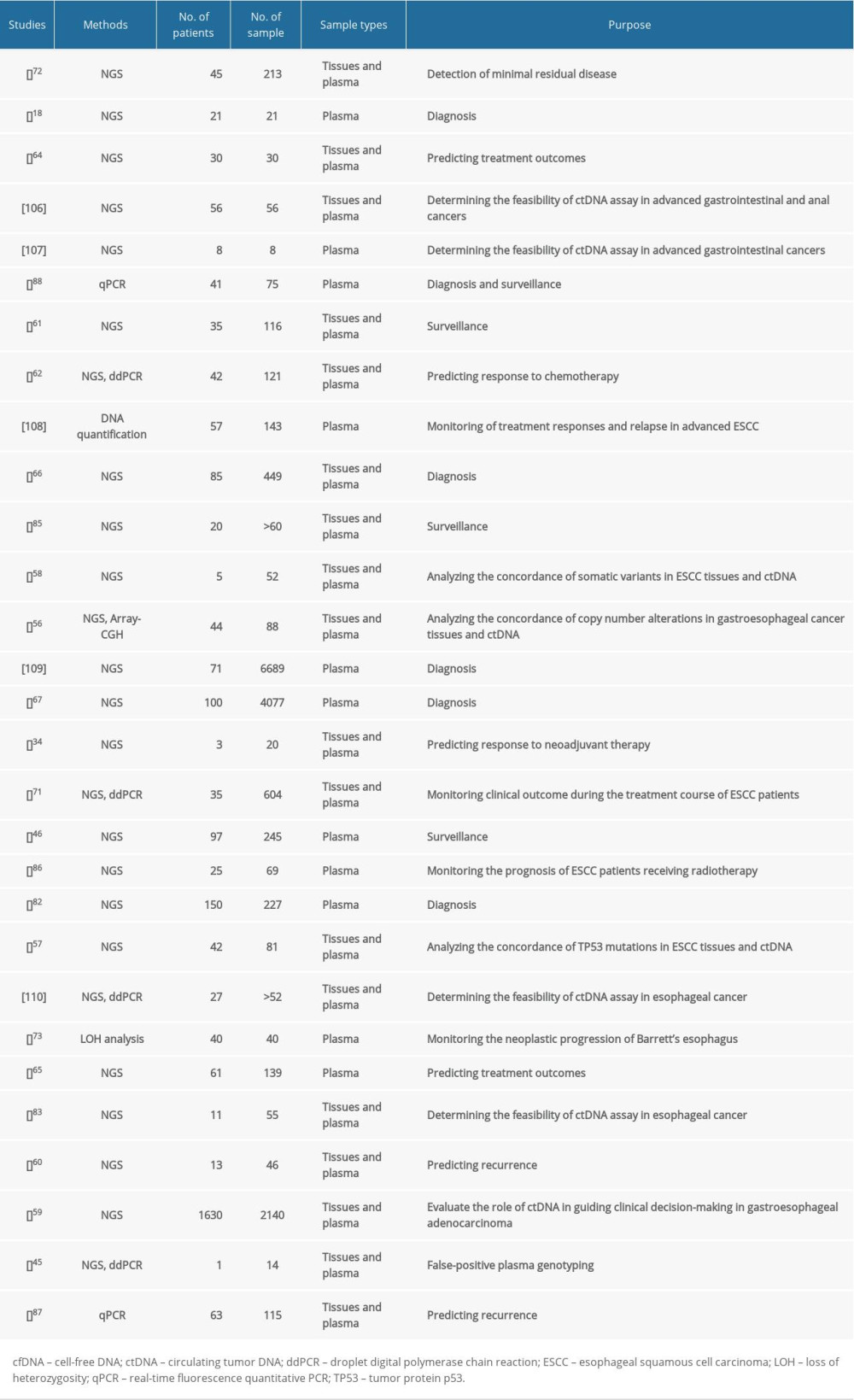 Summary of studies involving circulating tumor DNA (ctDNA) and esophageal cancer.