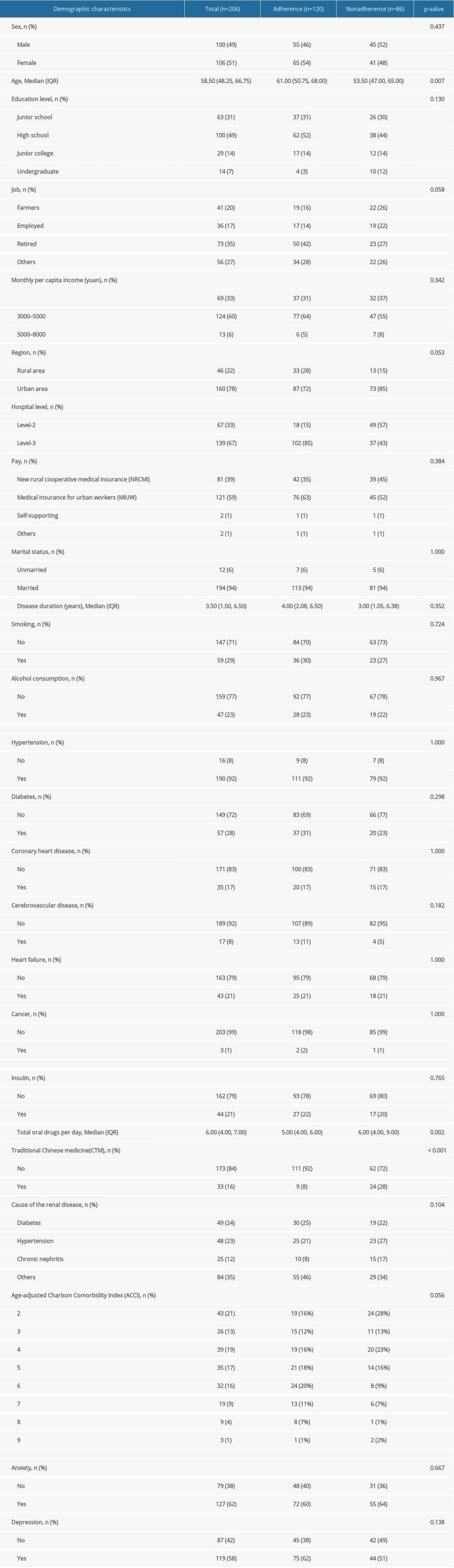 Demographics and clinical characteristics of 206 patients on hemodialysis.