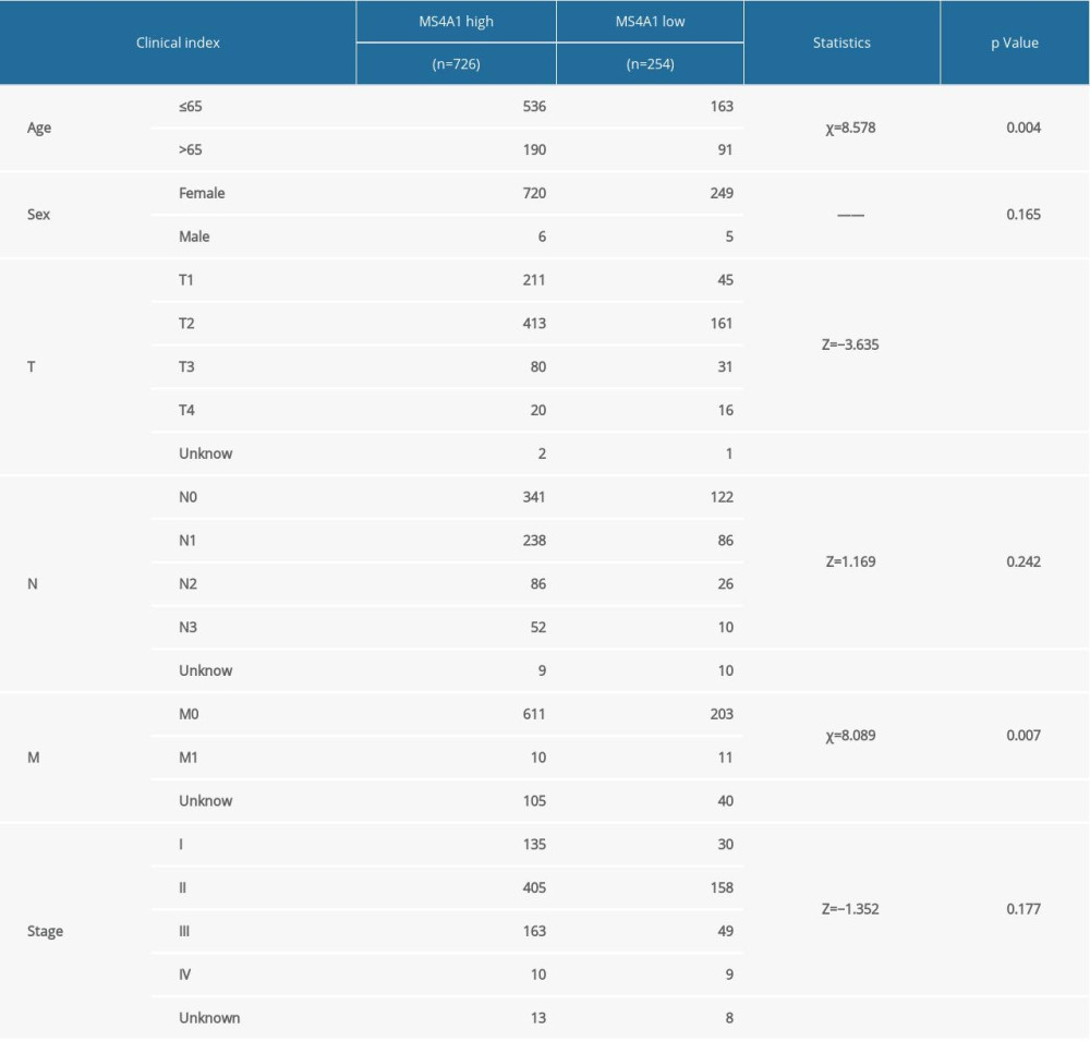 Clinical features of 980 patients.