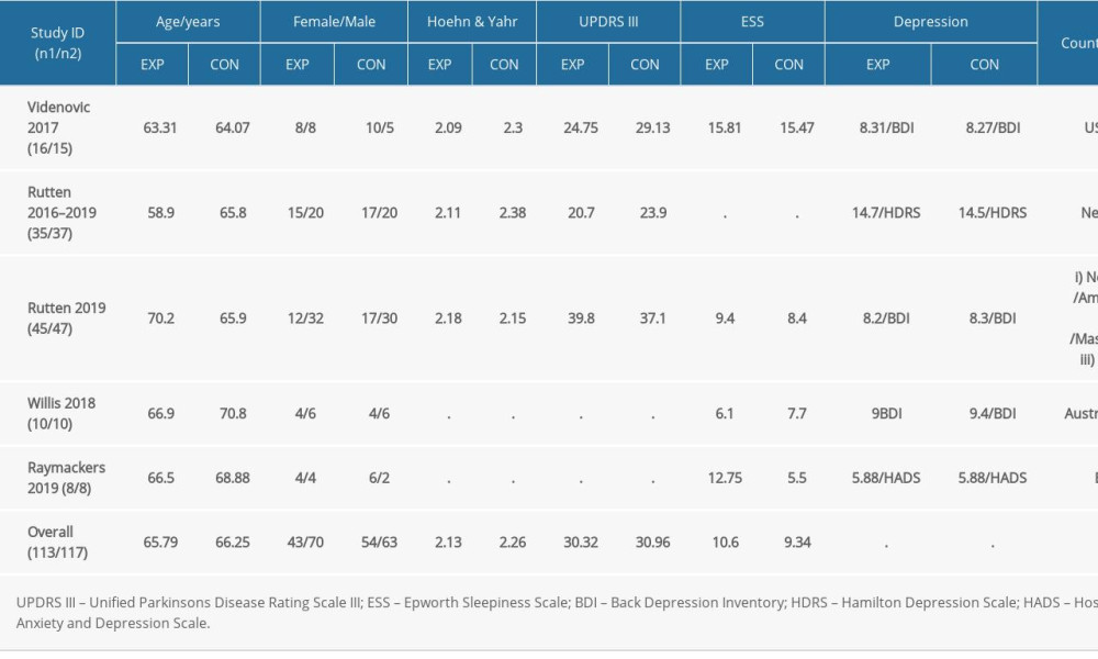 Demographic and clinical data of the included study.