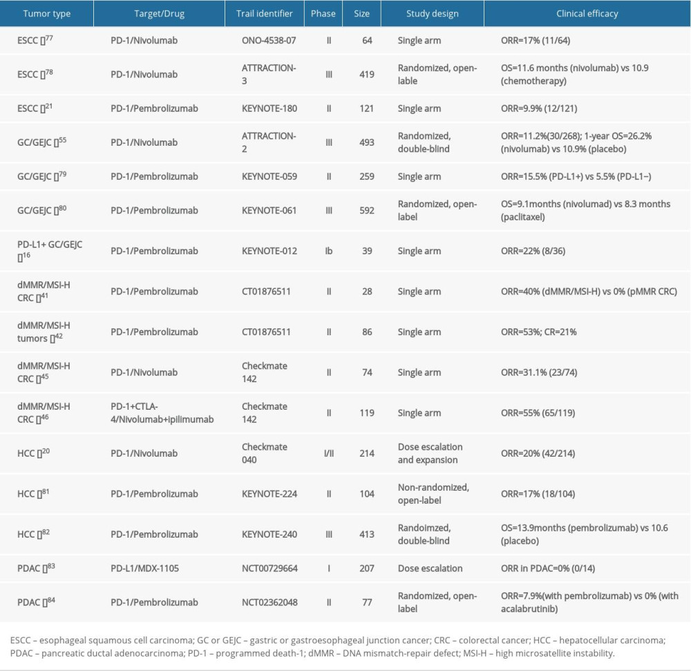 Published studies of immune checkpoint inhibitors for gastrointestinal cancers.