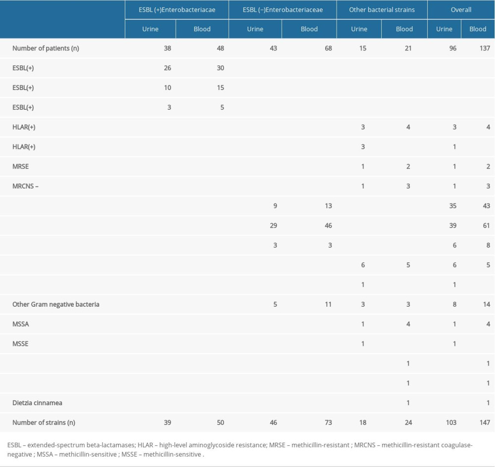 Comparison of urine and blood cultures isolates in patients with urosepsis.
