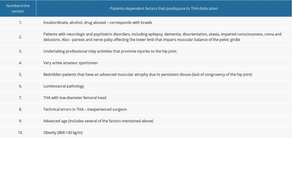 Summary of patient-dependent factors that predispose to implant dislocation.