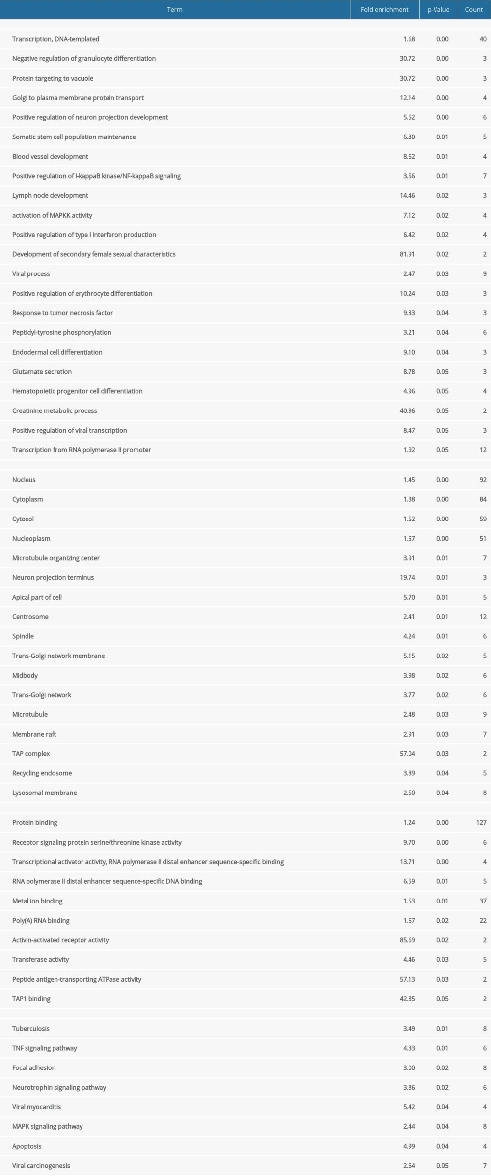 The GO and KEGG enrich terms.