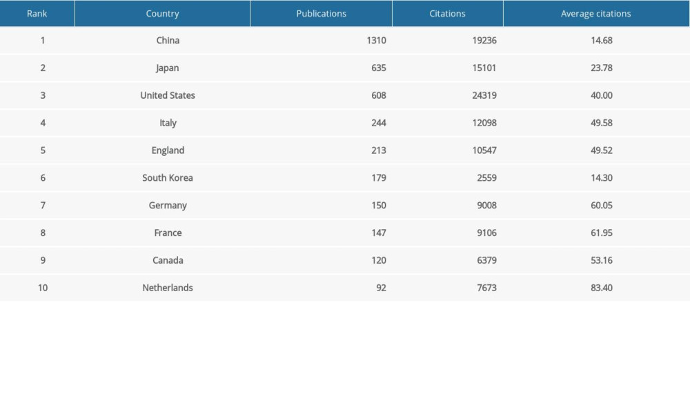 The top 10 countries in terms of the number of publications (n≥92) in IgA nephropathy.