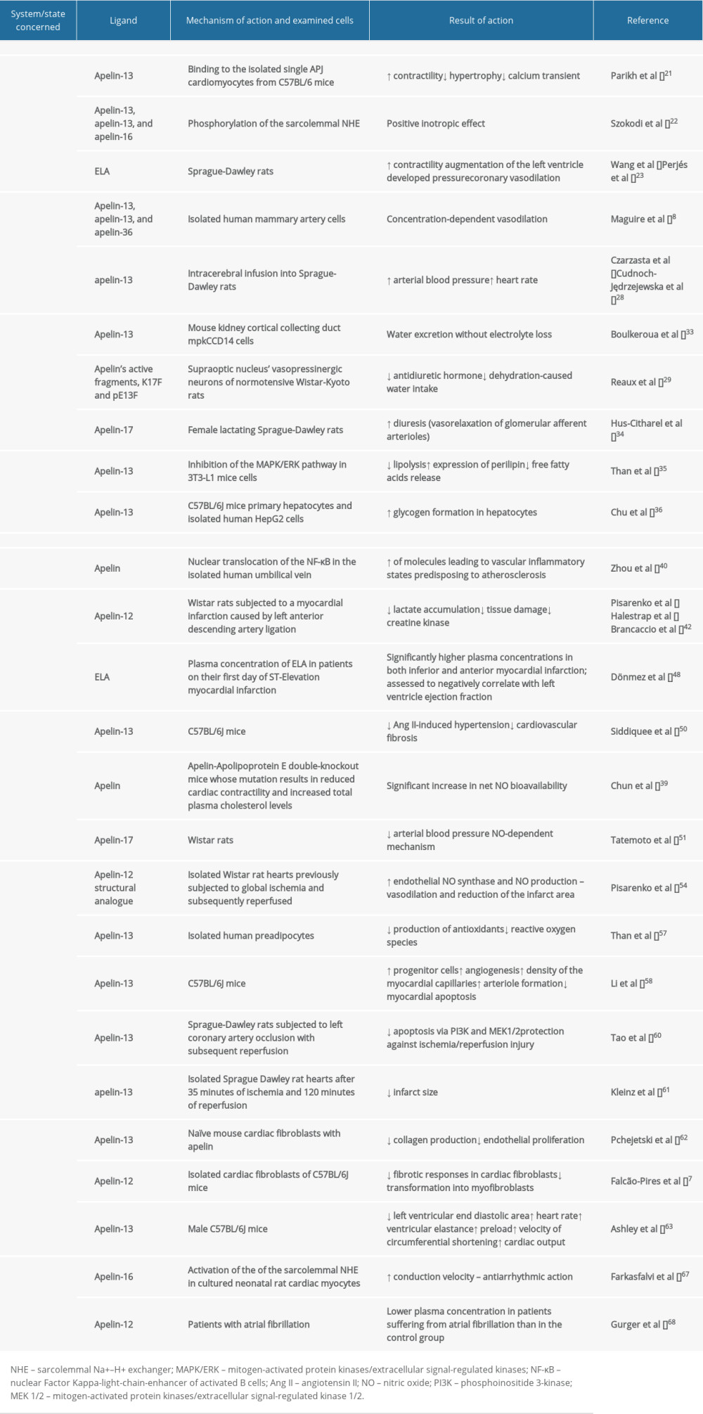 The role of apelinergic system in physiological conditions and cardiovascular diseases.