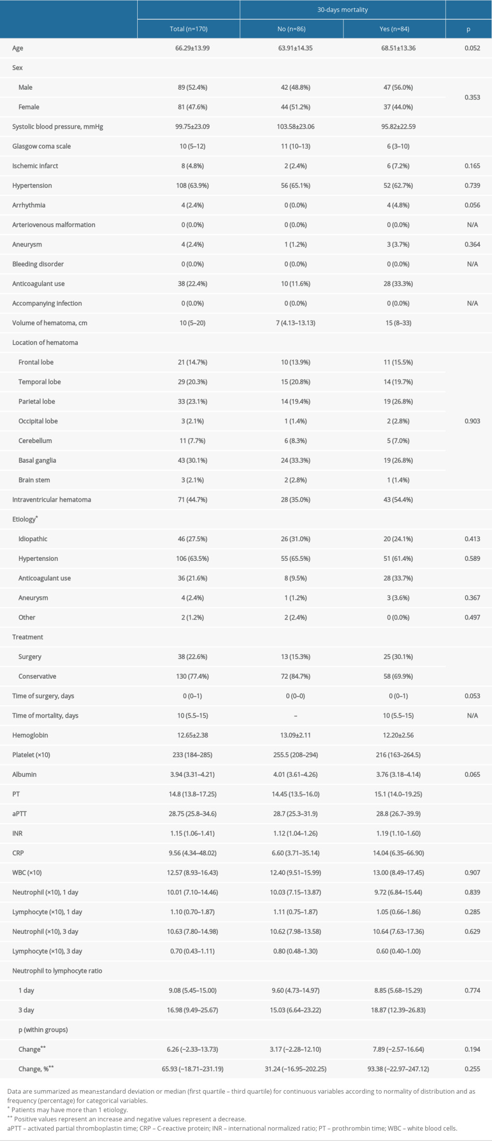 Summary of patients’ clinicodemographic characteristics and laboratory measurements with regard to 30-day mortality in patients with spontaneous intracerebral hematoma.