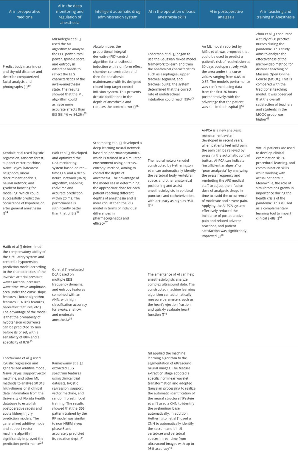 Prospect of AI in the development of anesthesia.