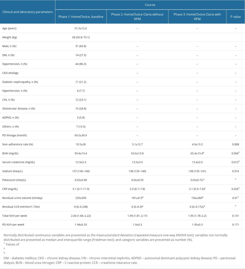 Clinical and laboratory parameters at baseline, after HomeChoice Claria machine and after connection with remote patient monitoring (RPM) system (n=51).
