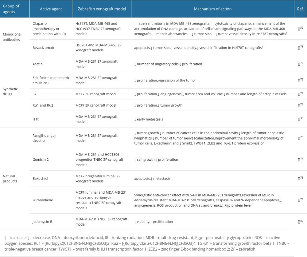 Zebrafish (ZF) (Danio reiro) as a tool for breast cancer (BC) drug screening.