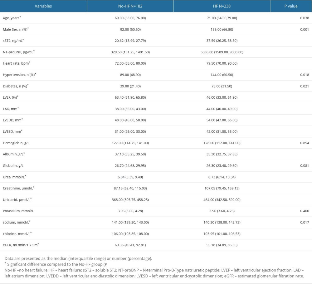 Medical Science Monitor | The Diagnostic Accuracy of N-Terminal 