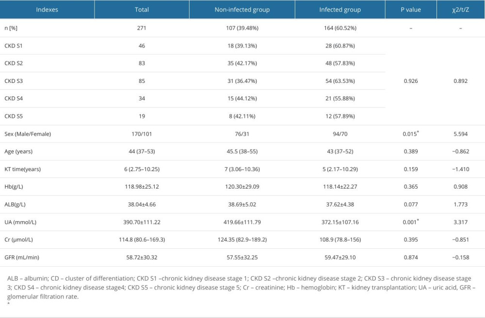 Comparison of general clinical data, between the non-infected group and the infected group of kidney transplant recipients.