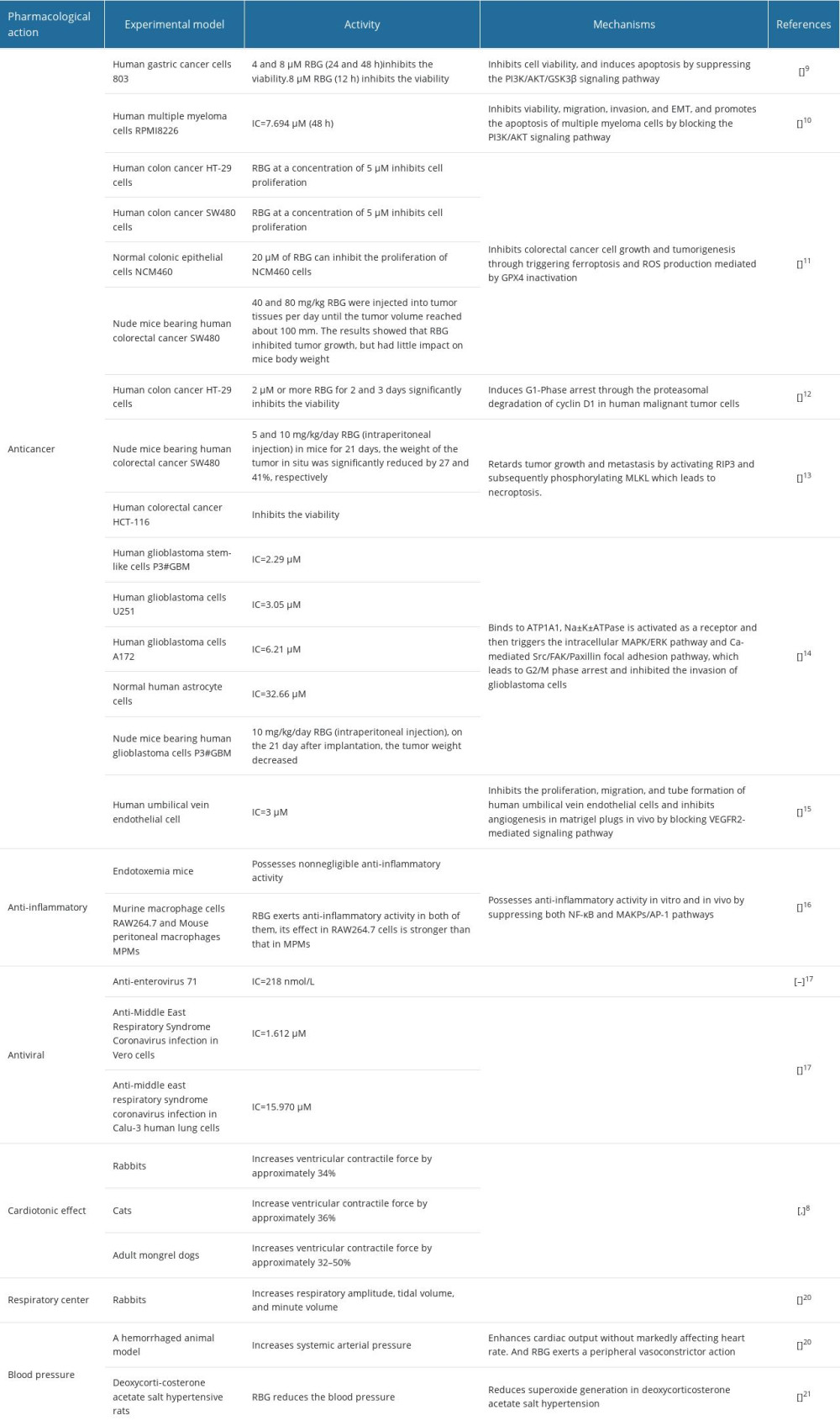 Pharmacological effects of resibufogenin: summary of in vitro and in vivo studies.