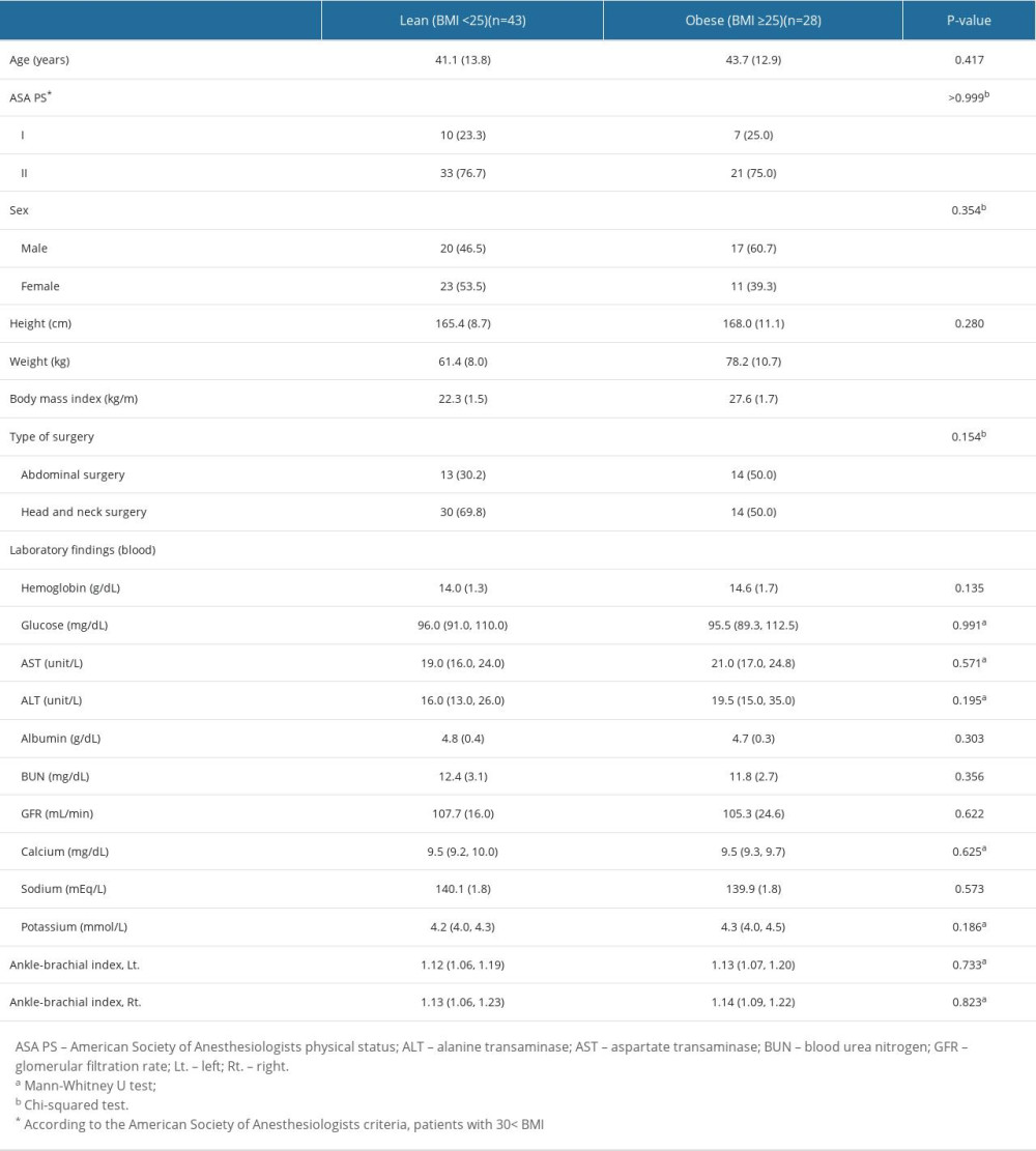 Patient baseline characteristics and preoperative laboratory findings.