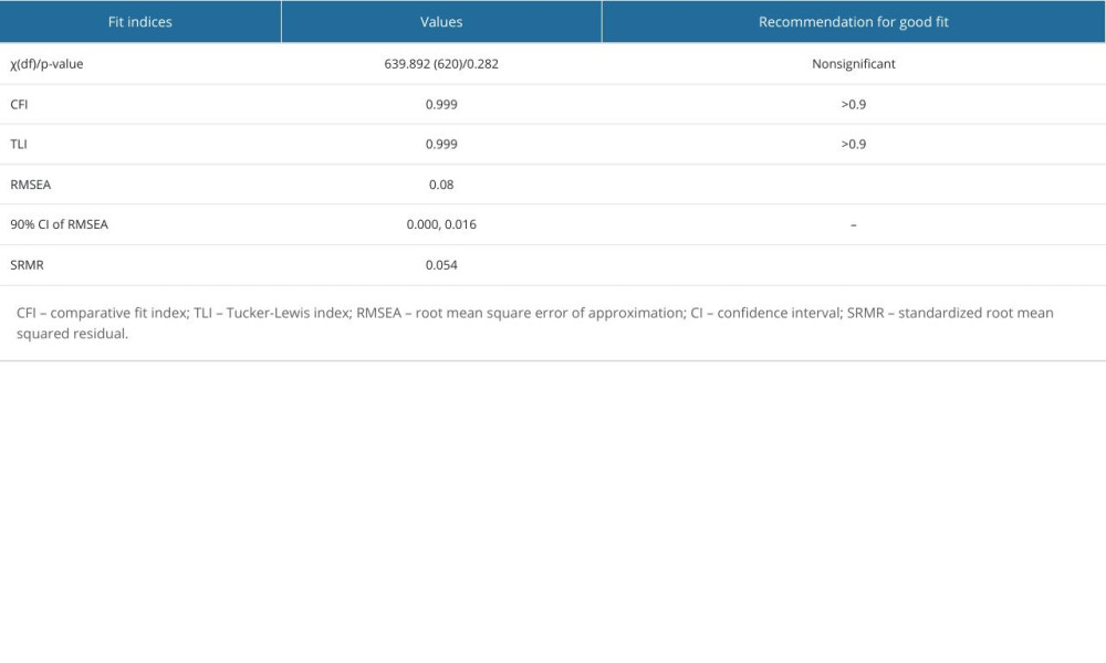 Fit indices of confirmatory factor analysis.