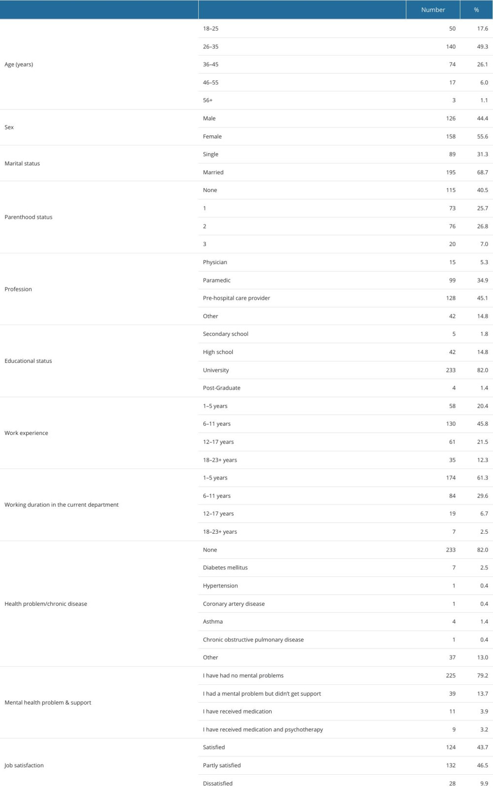 Demographic characteristics of healthcare staff.