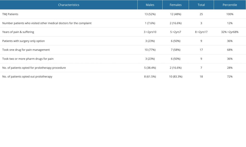 Patient characteristics prior to prolotherapy.