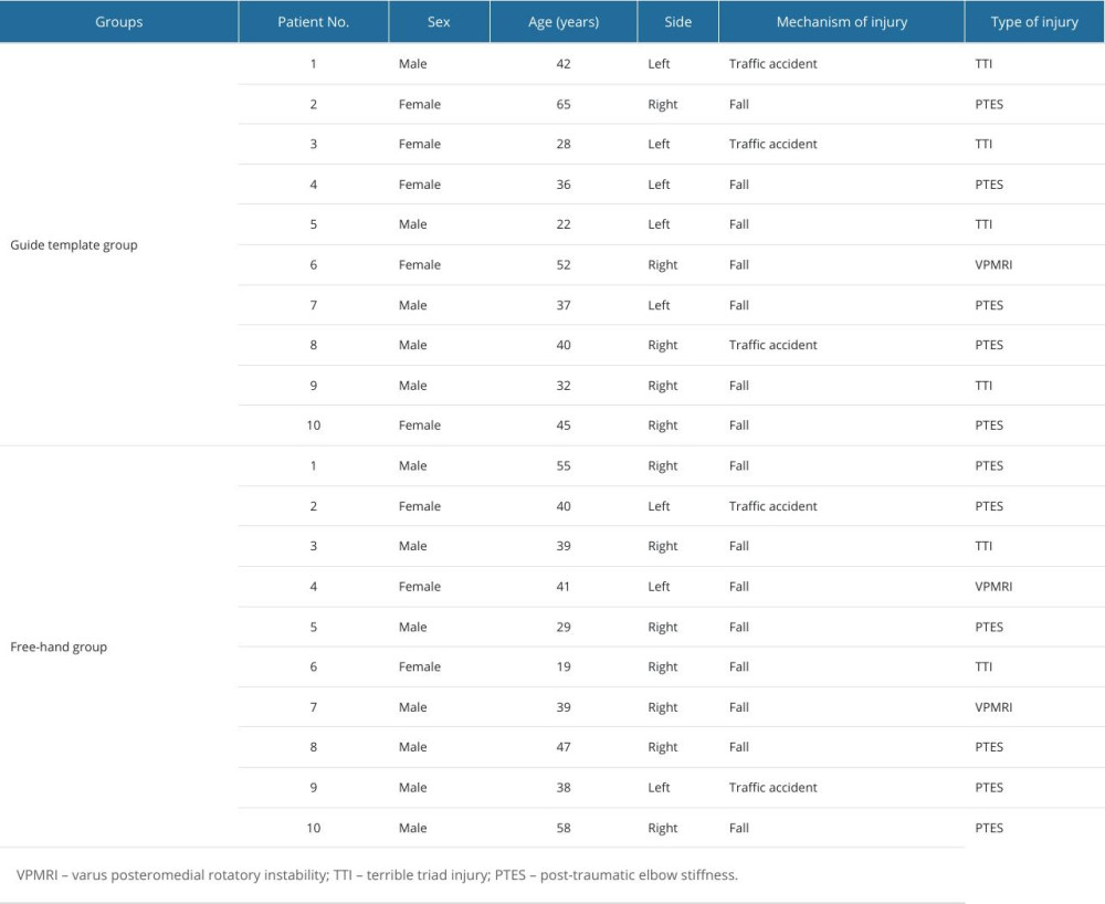 Clinical data of patients with elbow surgery.