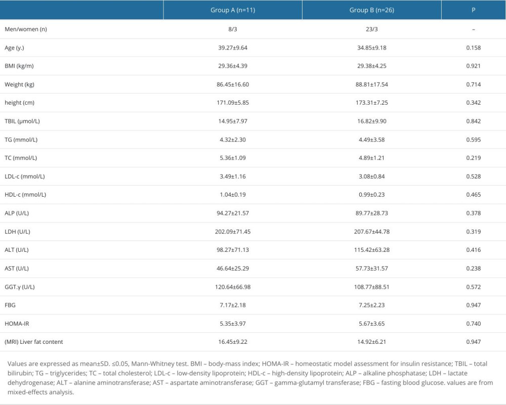 Baseline characteristics of compliant (Group B) and non-compliant (Group A) patients.