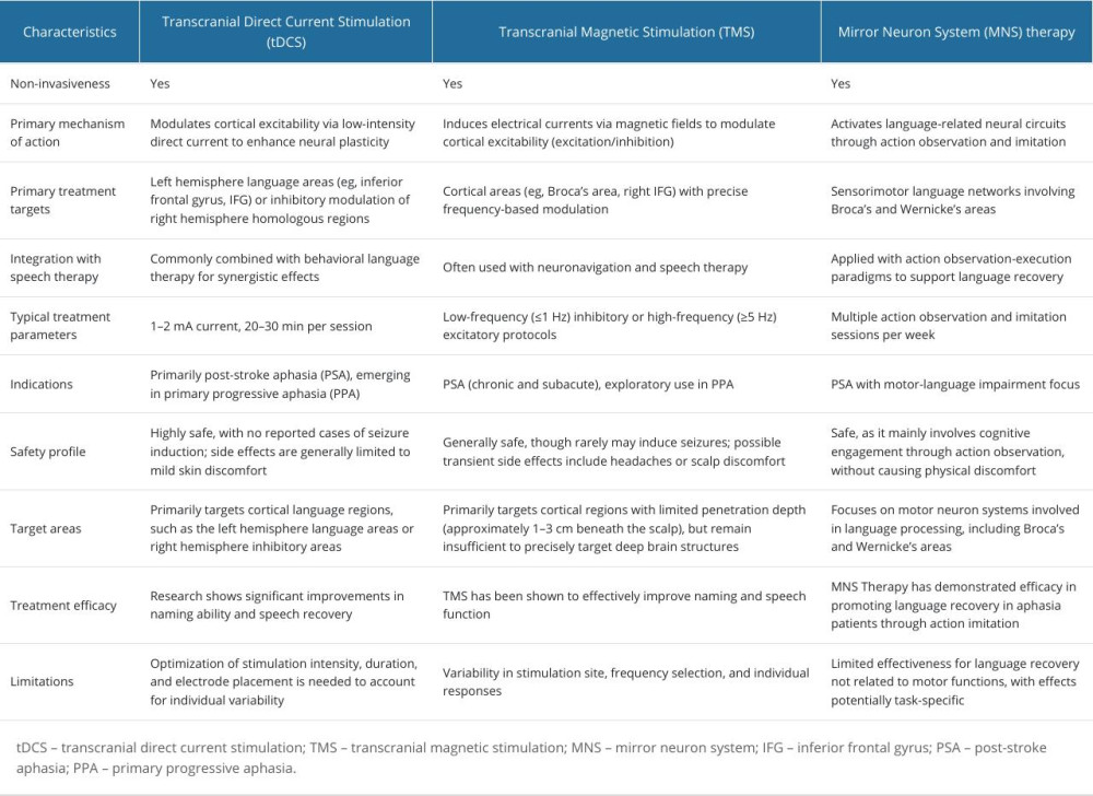 Comparison of transcranial direct current stimulation (tDCS), transcranial magnetic stimulation (TMS), and mirror neuron system (MNS) therapy in aphasia rehabilitation.