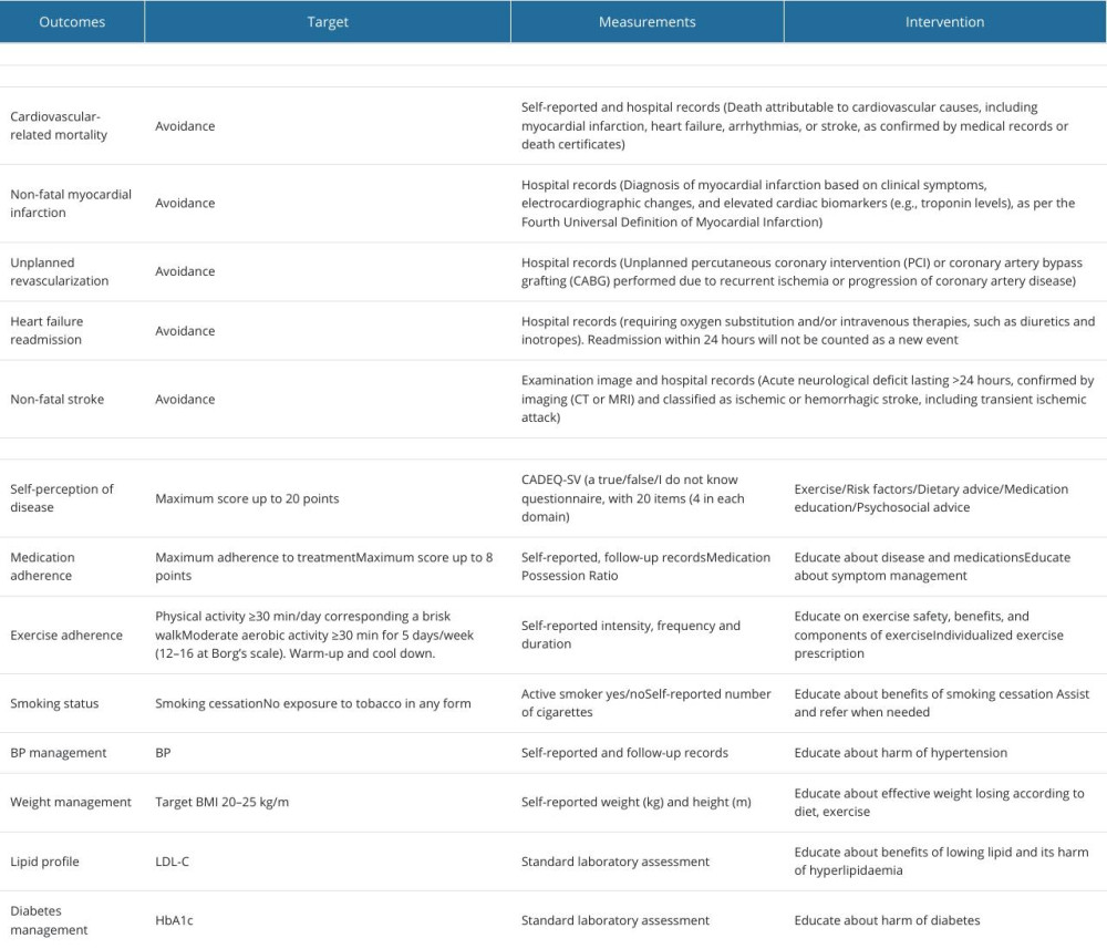 Primary and secondary outcomes and measurements.