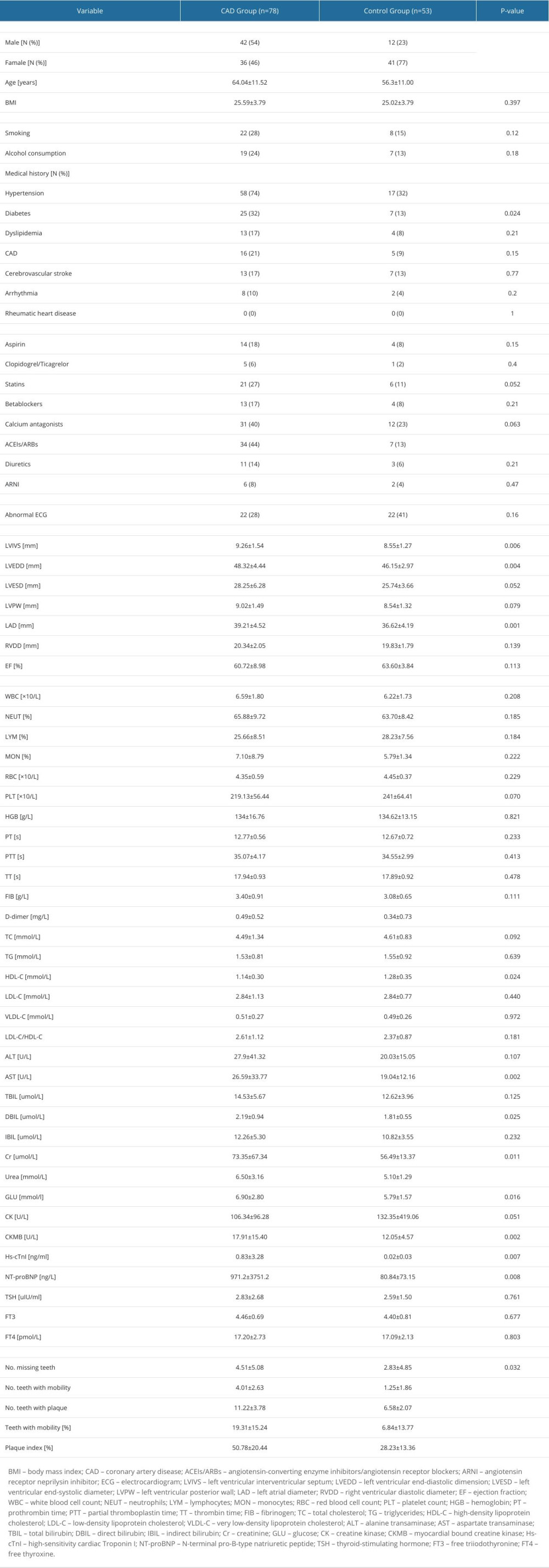 Comparison of basic clinical data between the CAD group and the control group.